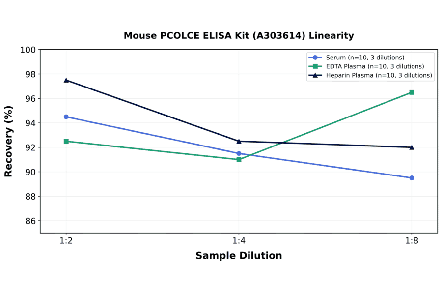 Linearity - Mouse PCOLCE ELISA Kit (A303614) - Antibodies.com