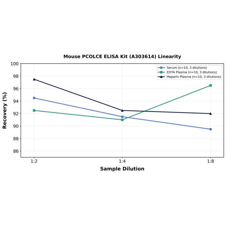 Linearity - Mouse PCOLCE ELISA Kit (A303614) - Antibodies.com
