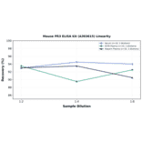Linearity - Mouse PR3 ELISA Kit (A303615) - Antibodies.com