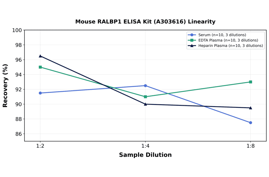 Linearity - Mouse RALBP1 ELISA Kit (A303616) - Antibodies.com