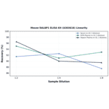 Linearity - Mouse RALBP1 ELISA Kit (A303616) - Antibodies.com