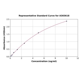 Standard Curve - Mouse RIP3 ELISA Kit (A303618) - Antibodies.com