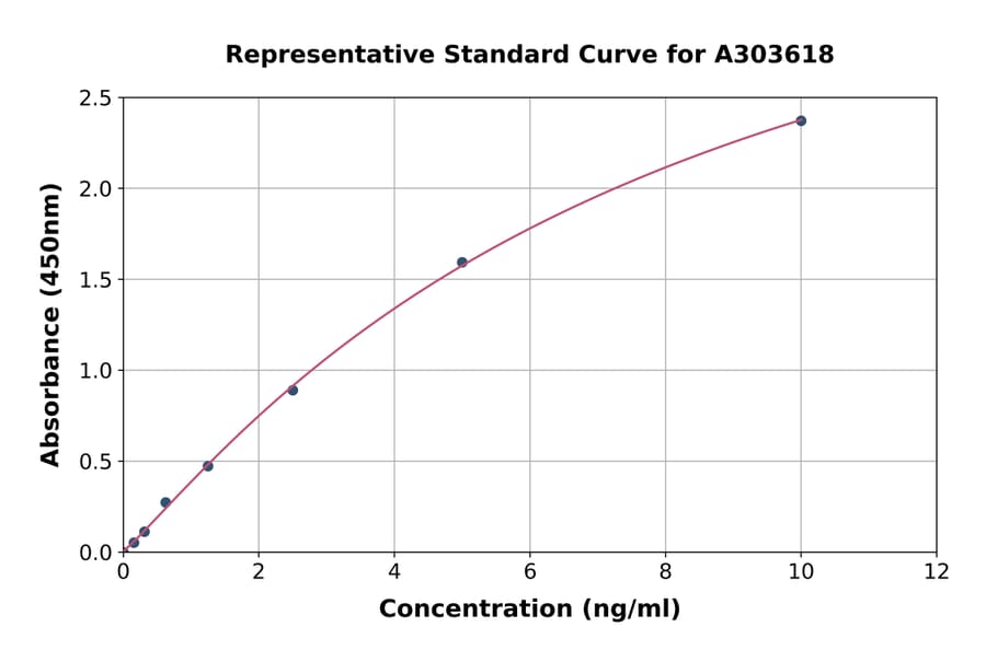 Standard Curve - Mouse RIP3 ELISA Kit (A303618) - Antibodies.com