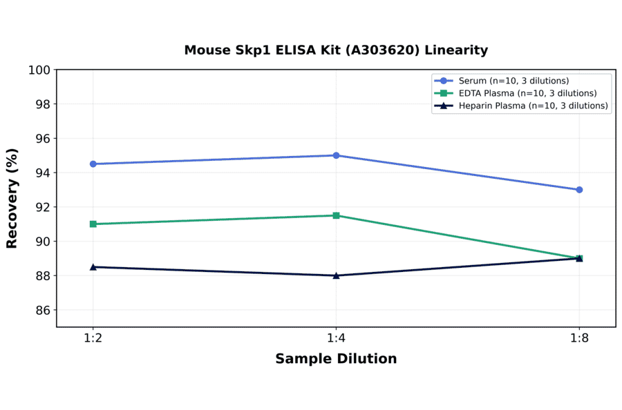 Linearity - Mouse Skp1 ELISA Kit (A303620) - Antibodies.com