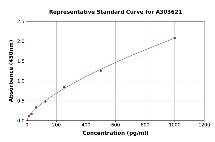 Standard Curve - Mouse TIGIT ELISA Kit (A303621) - Antibodies.com