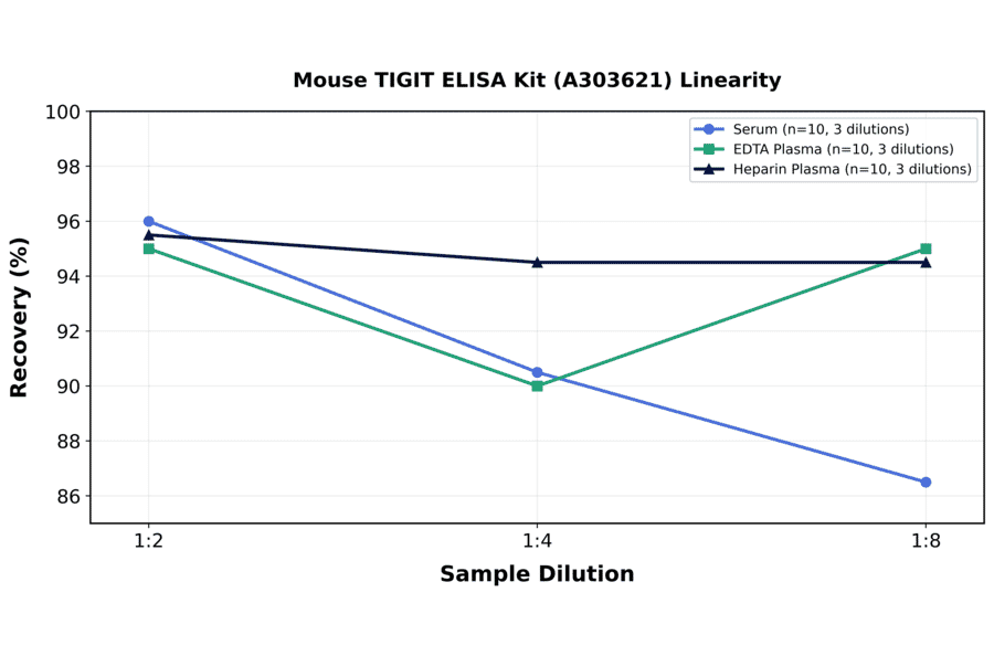Linearity - Mouse TIGIT ELISA Kit (A303621) - Antibodies.com
