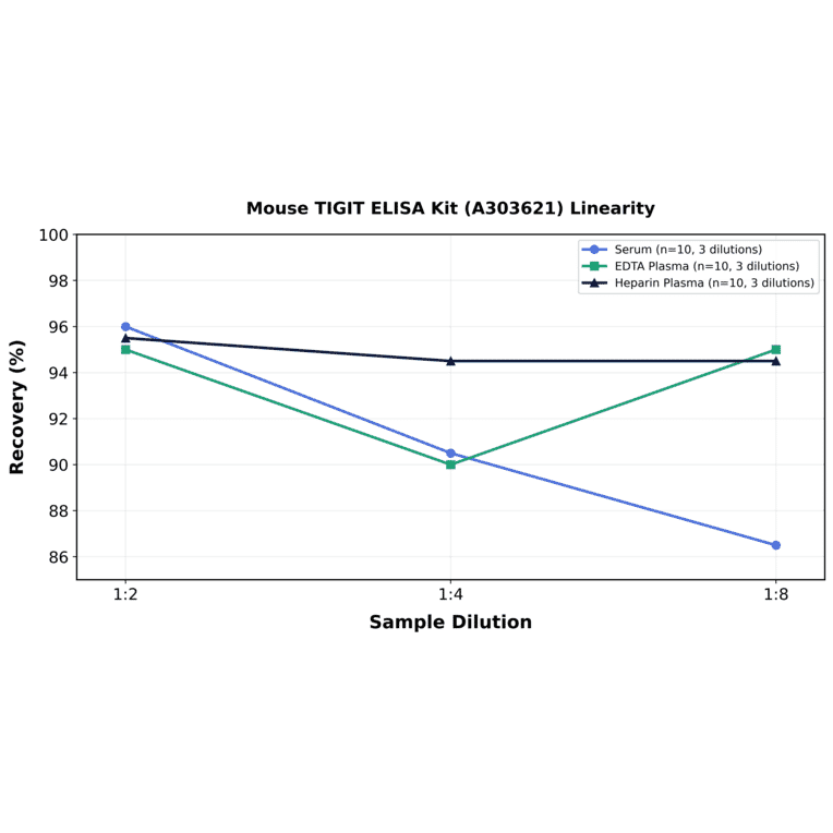 Linearity - Mouse TIGIT ELISA Kit (A303621) - Antibodies.com