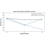 Linearity - Mouse TIGIT ELISA Kit (A303621) - Antibodies.com