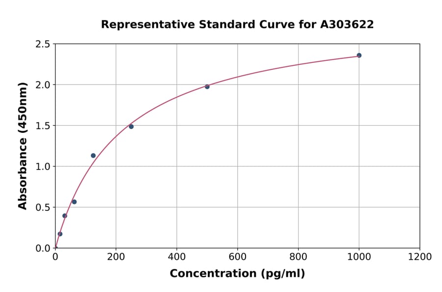 Standard Curve - Mouse DAP12 ELISA Kit (A303622) - Antibodies.com