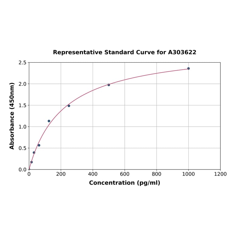 Standard Curve - Mouse DAP12 ELISA Kit (A303622) - Antibodies.com