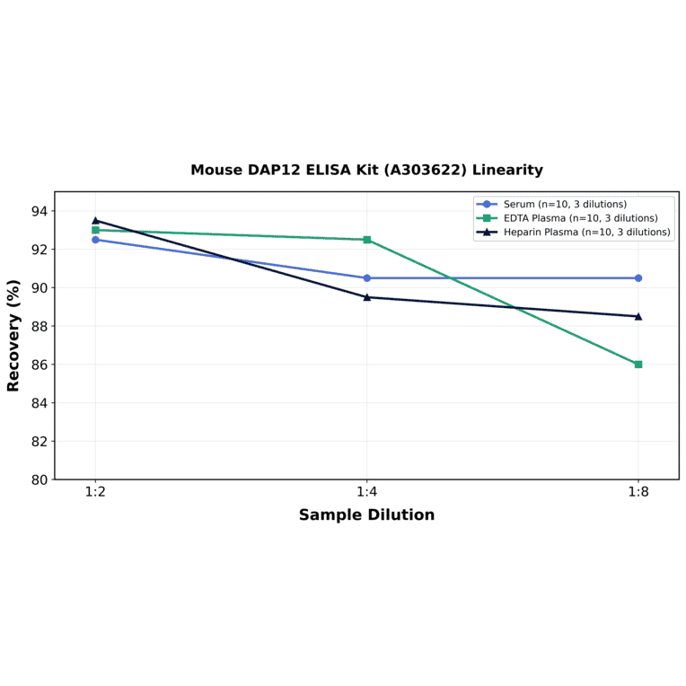 Linearity - Mouse DAP12 ELISA Kit (A303622) - Antibodies.com