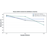 Linearity - Mouse DAP12 ELISA Kit (A303622) - Antibodies.com