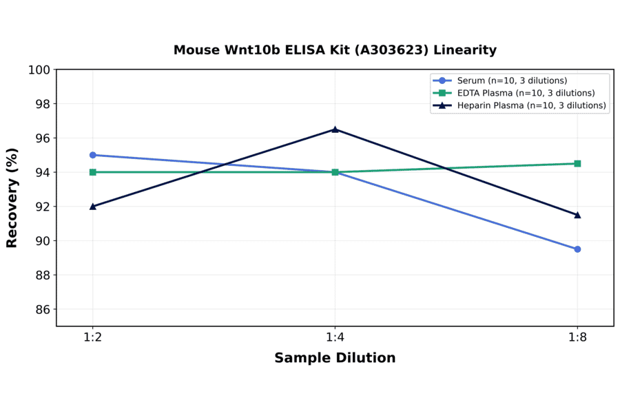 Linearity - Mouse Wnt10b ELISA Kit (A303623) - Antibodies.com