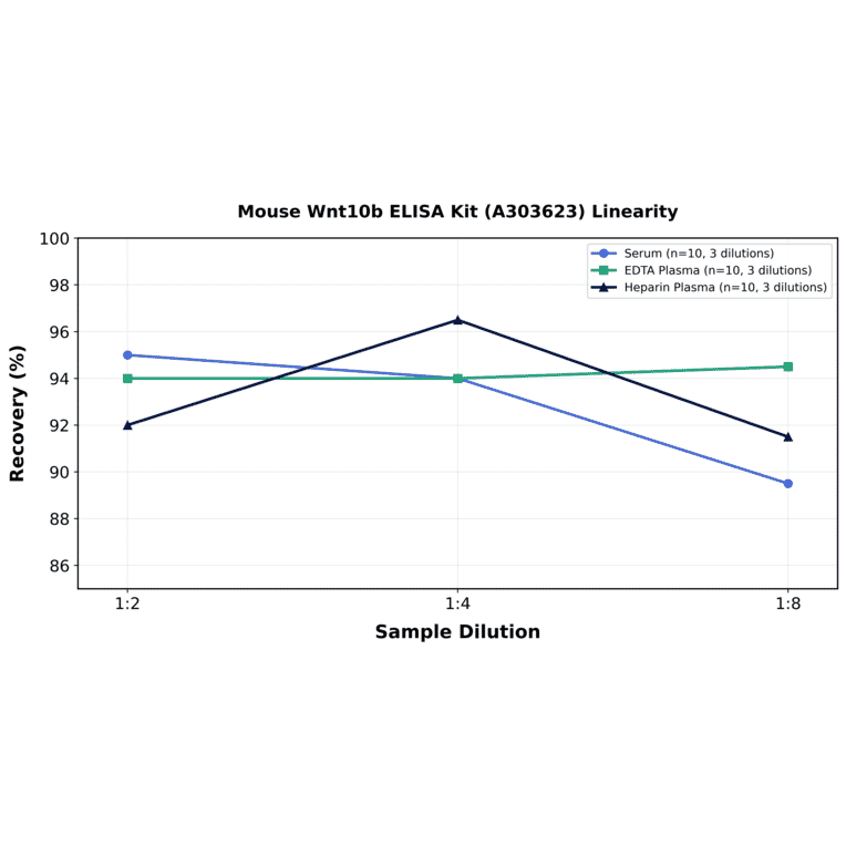 Linearity - Mouse Wnt10b ELISA Kit (A303623) - Antibodies.com