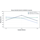 Linearity - Mouse Wnt10b ELISA Kit (A303623) - Antibodies.com