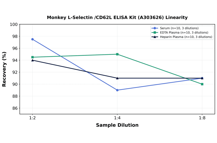 Linearity - Monkey L-Selectin /CD62L ELISA Kit (A303626) - Antibodies.com