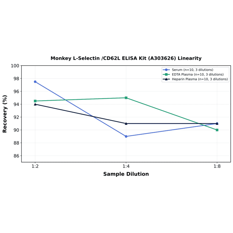 Linearity - Monkey L-Selectin /CD62L ELISA Kit (A303626) - Antibodies.com