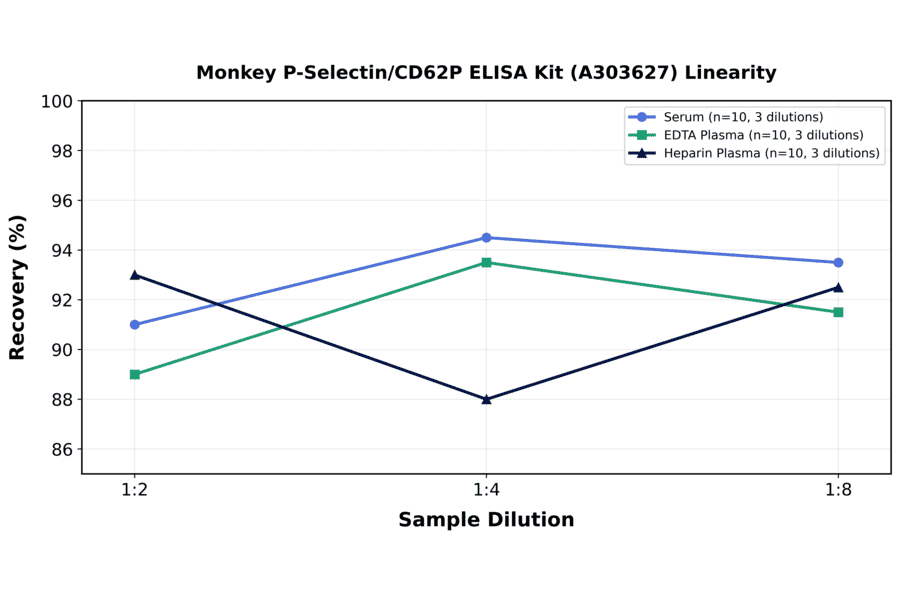 Linearity - Monkey P-Selectin/CD62P ELISA Kit (A303627) - Antibodies.com