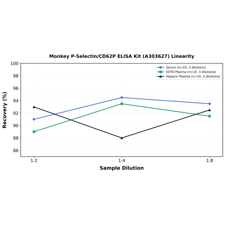 Linearity - Monkey P-Selectin/CD62P ELISA Kit (A303627) - Antibodies.com