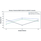 Linearity - Monkey P-Selectin/CD62P ELISA Kit (A303627) - Antibodies.com