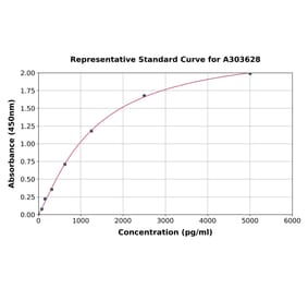 Standard Curve - Monkey D-Dimer ELISA Kit (A303628) - Antibodies.com