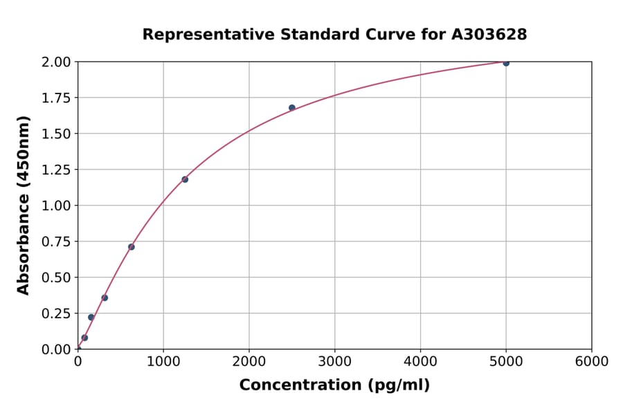 Standard Curve - Monkey D-Dimer ELISA Kit (A303628) - Antibodies.com