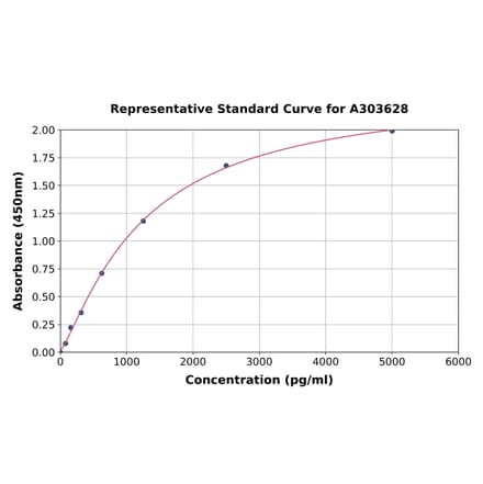 Standard Curve - Monkey D-Dimer ELISA Kit (A303628) - Antibodies.com