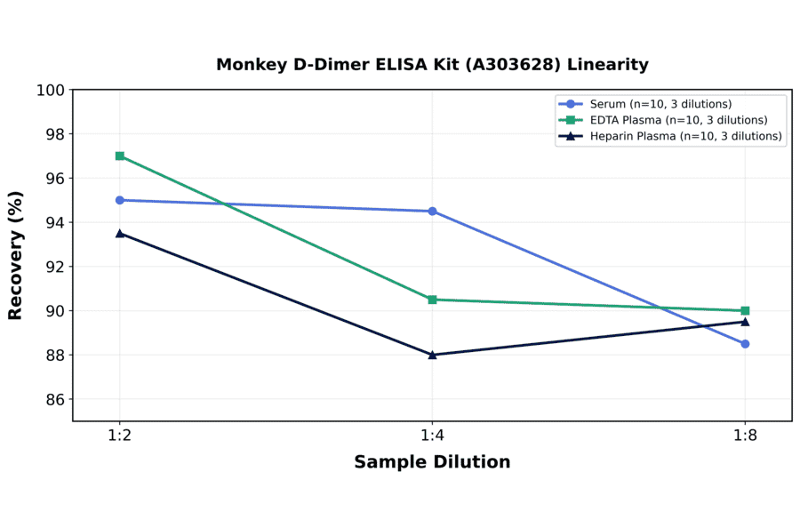 Linearity - Monkey D-Dimer ELISA Kit (A303628) - Antibodies.com