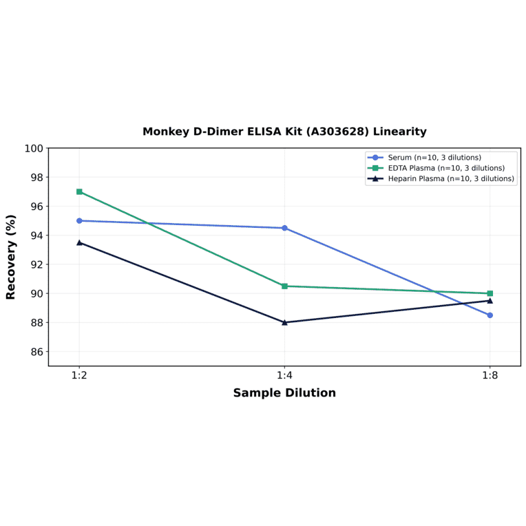 Linearity - Monkey D-Dimer ELISA Kit (A303628) - Antibodies.com