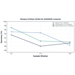Linearity - Monkey D-Dimer ELISA Kit (A303628) - Antibodies.com