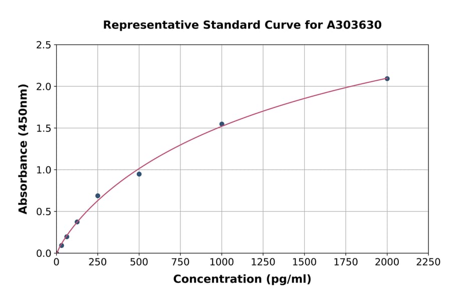 Standard Curve - Monkey C Peptide ELISA Kit (A303630) - Antibodies.com