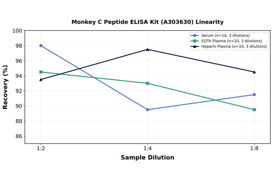Linearity - Monkey C Peptide ELISA Kit (A303630) - Antibodies.com