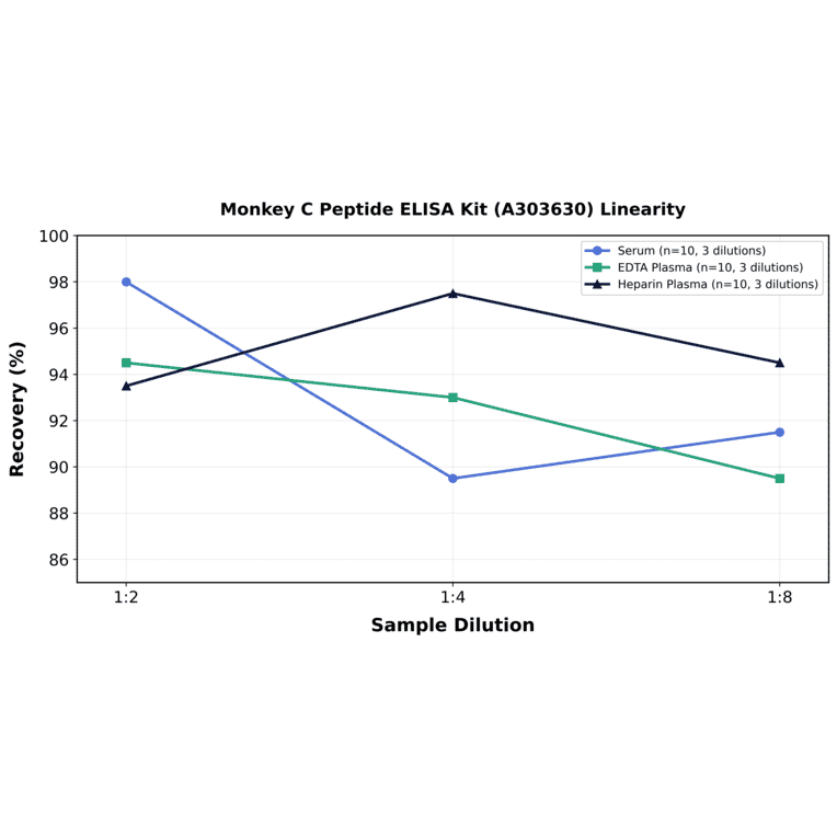 Linearity - Monkey C Peptide ELISA Kit (A303630) - Antibodies.com