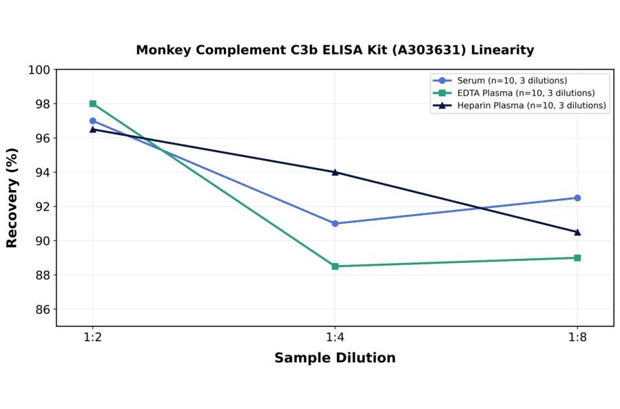 Linearity - Monkey Complement C3b ELISA Kit (A303631) - Antibodies.com