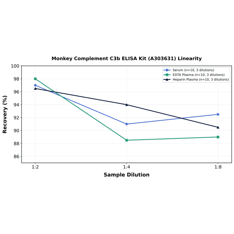 Linearity - Monkey Complement C3b ELISA Kit (A303631) - Antibodies.com