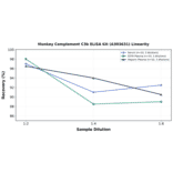 Linearity - Monkey Complement C3b ELISA Kit (A303631) - Antibodies.com