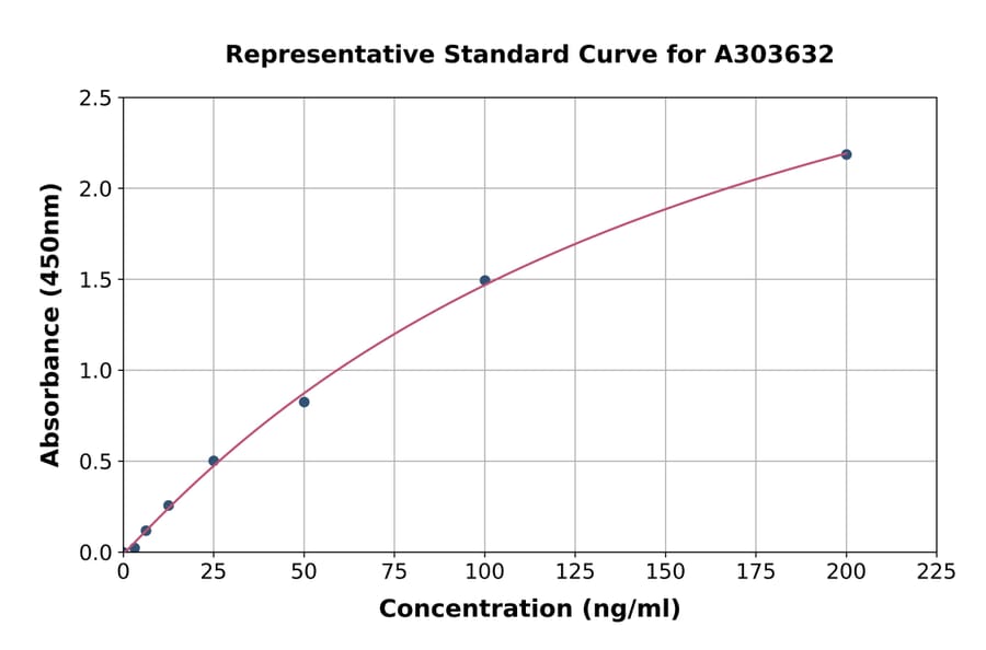 Standard Curve - Monkey Clusterin ELISA Kit (A303632) - Antibodies.com