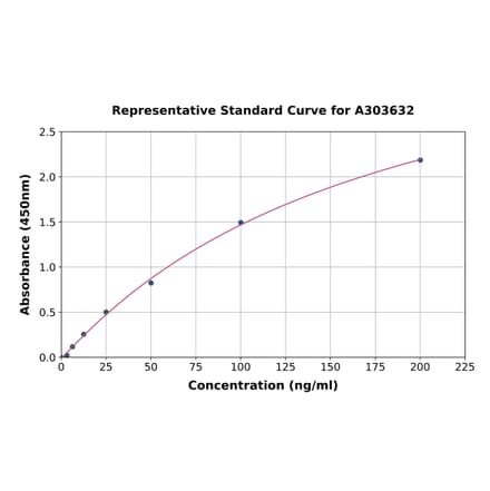 Standard Curve - Monkey Clusterin ELISA Kit (A303632) - Antibodies.com