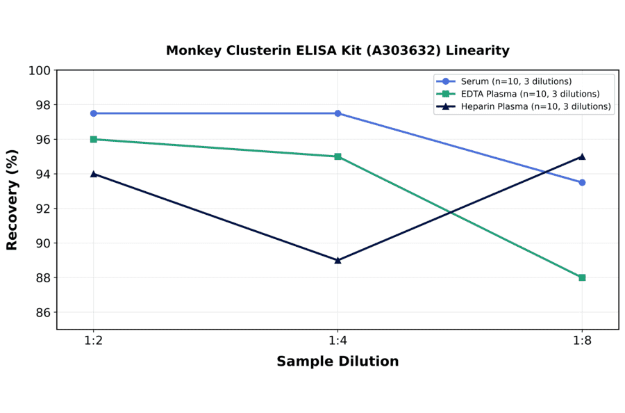 Linearity - Monkey Clusterin ELISA Kit (A303632) - Antibodies.com