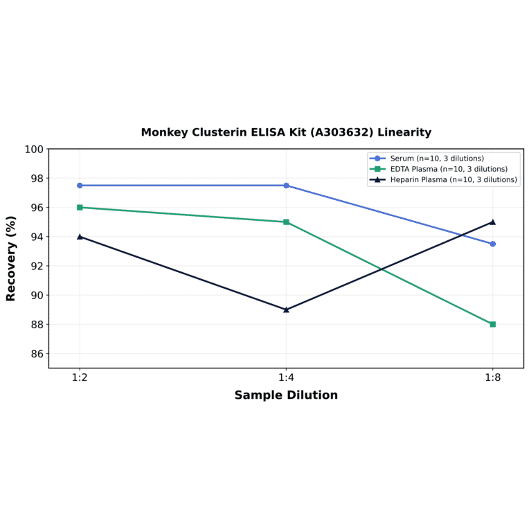 Linearity - Monkey Clusterin ELISA Kit (A303632) - Antibodies.com