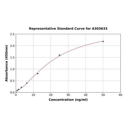 Standard Curve - Monkey Albumin ELISA Kit (A303633) - Antibodies.com