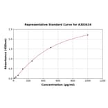 Standard Curve - Monkey Complement C3a ELISA Kit (A303634) - Antibodies.com