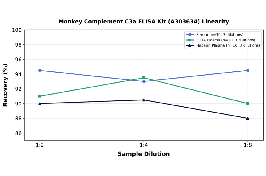 Linearity - Monkey Complement C3a ELISA Kit (A303634) - Antibodies.com