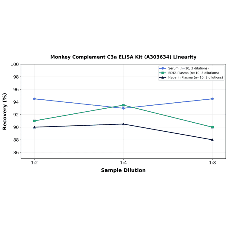 Linearity - Monkey Complement C3a ELISA Kit (A303634) - Antibodies.com