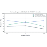 Linearity - Monkey Complement C3a ELISA Kit (A303634) - Antibodies.com