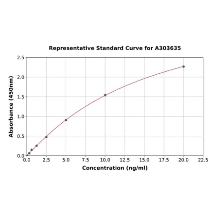 Standard Curve - Monkey Complement C5b-9 ELISA Kit (A303635) - Antibodies.com