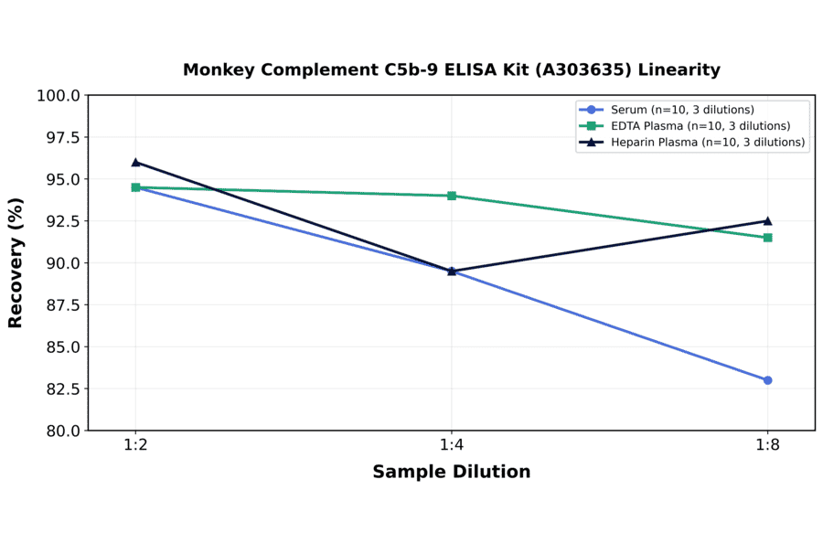 Linearity - Monkey Complement C5b-9 ELISA Kit (A303635) - Antibodies.com