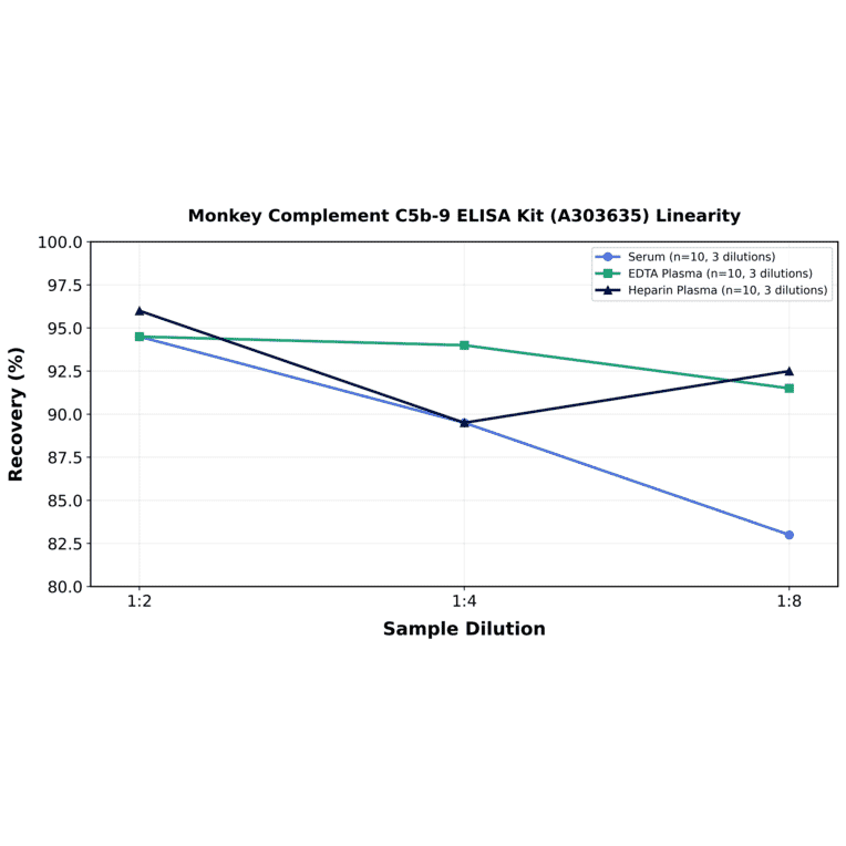 Linearity - Monkey Complement C5b-9 ELISA Kit (A303635) - Antibodies.com