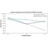 Linearity - Monkey Complement C5b-9 ELISA Kit (A303635) - Antibodies.com