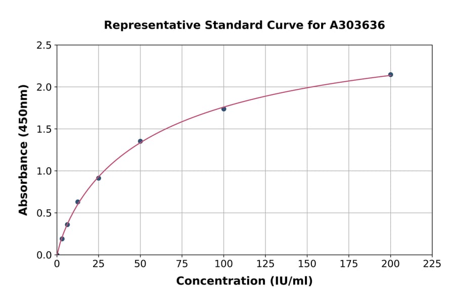 Standard Curve - Monkey CA19-9 ELISA Kit (A303636) - Antibodies.com
